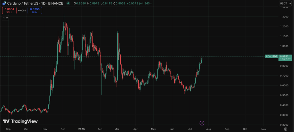 Cardano ADA price chart