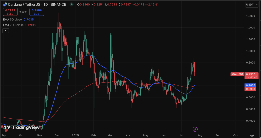 ADA Holds Regular as Analyst Eyes Subsequent Leg Up ‣ BlockNews