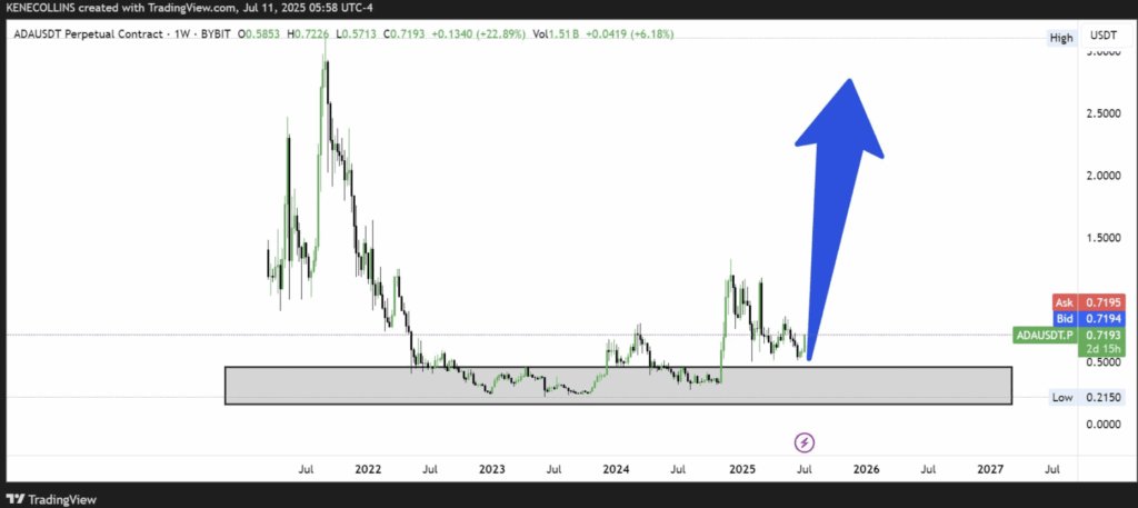 Cardano Ada Price Prediction