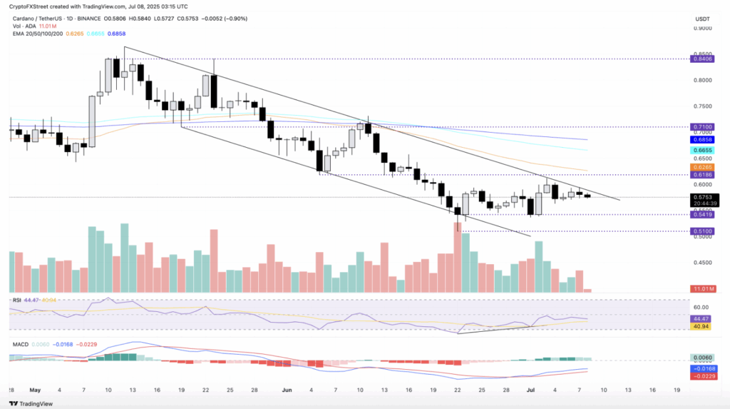 Cardano Ada Technical Analysis