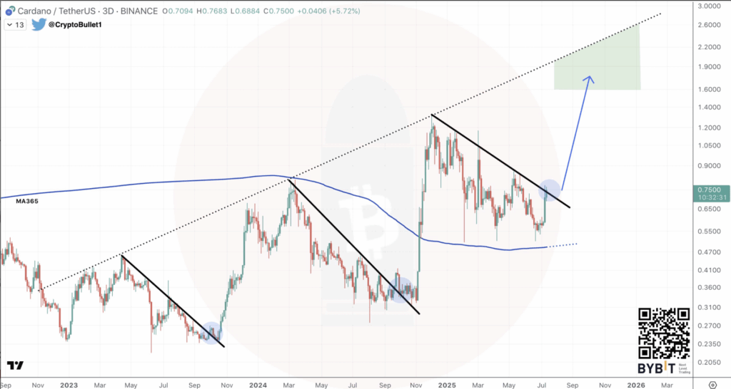 Cardano Ada Technical Analysis