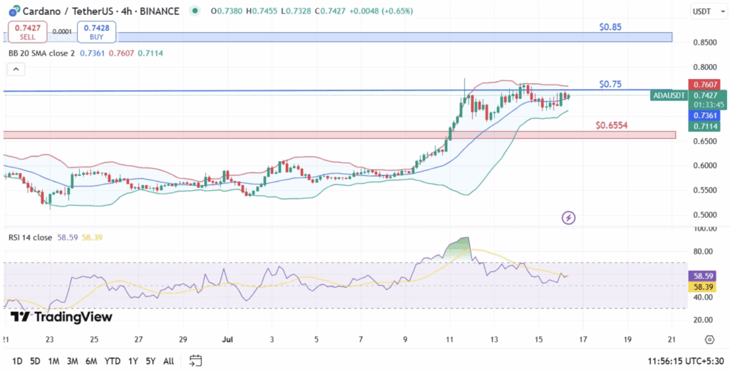 Cardano Ada Technical Analysis