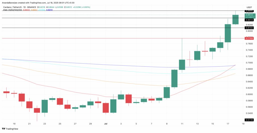 Cardano Ada Technical Analysis