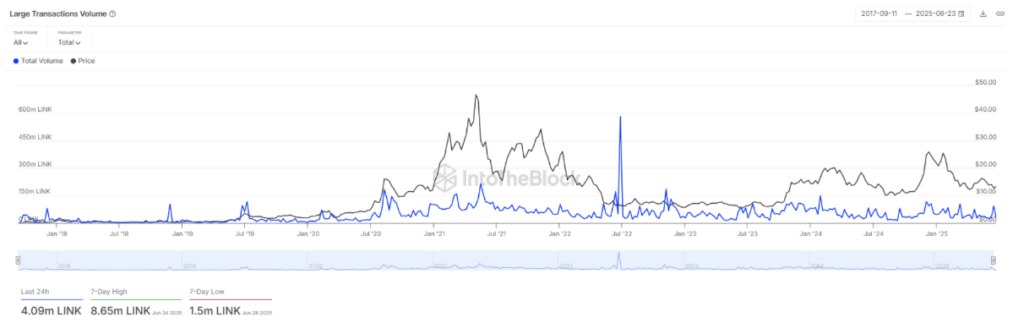 Chainlink Link Large Transaction Volume 