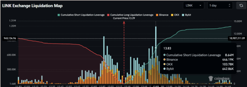 Chainlink Link Liquidation Map