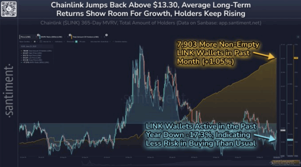 Chainlink Link Mvrv Total Amount of Holders