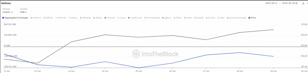 Chainlink Link Netflows