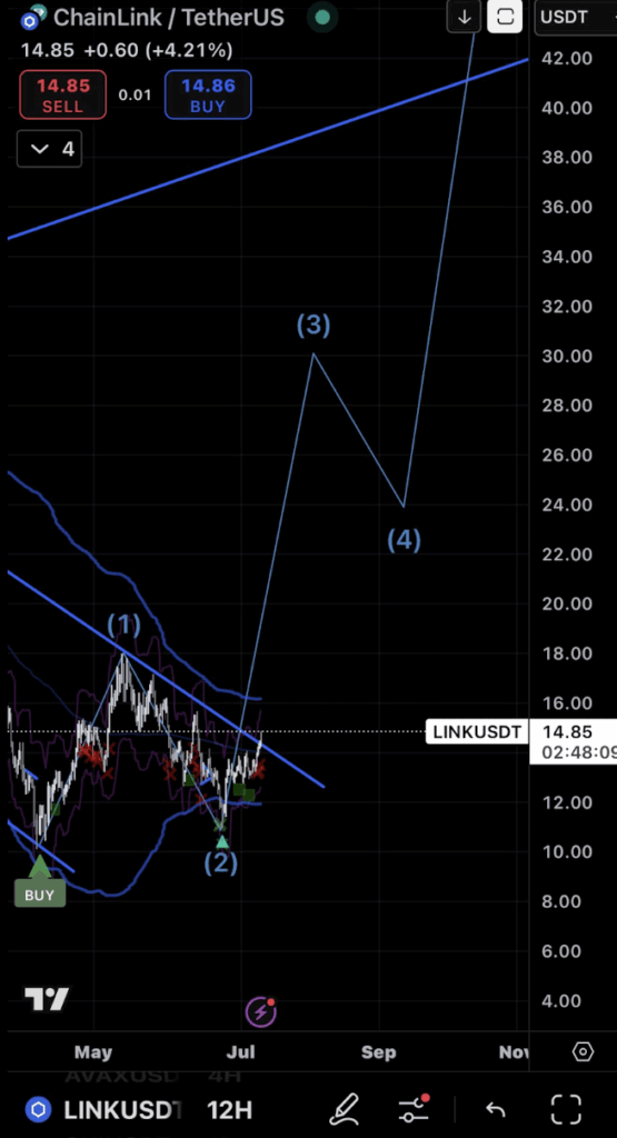 Chainlink Link Technical Analysis
