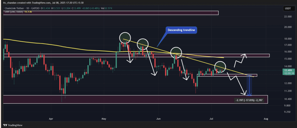 Chainlink Link Technical Anaylsis