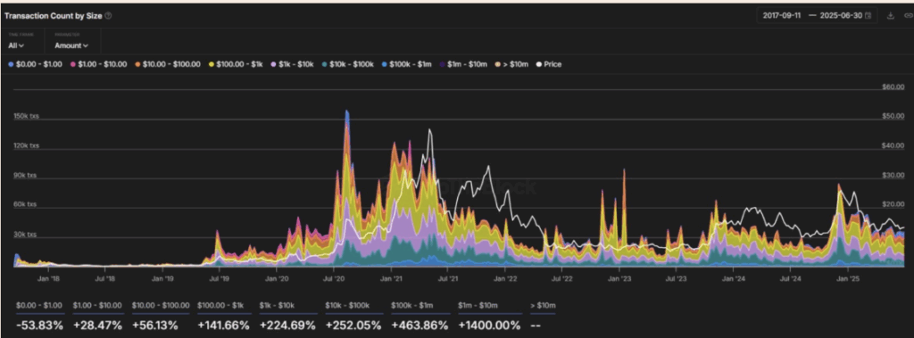 Chainlink Link Transaction Count by Size