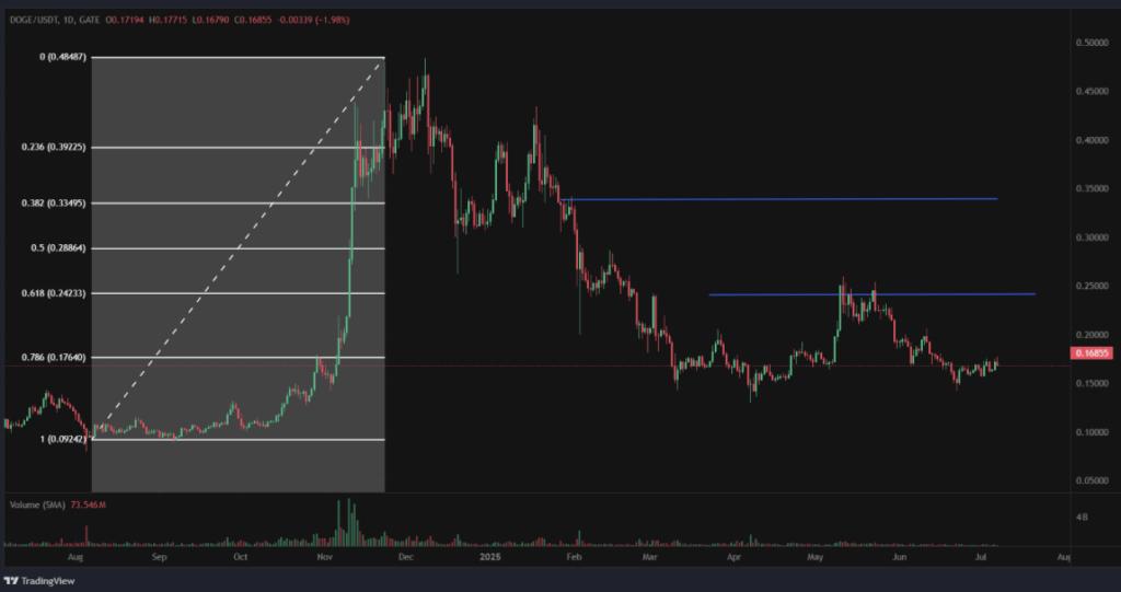 Doegcoin Doge Technical Analysis
