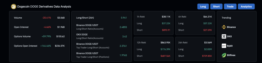 Dogecoin Doge Derivatives Data