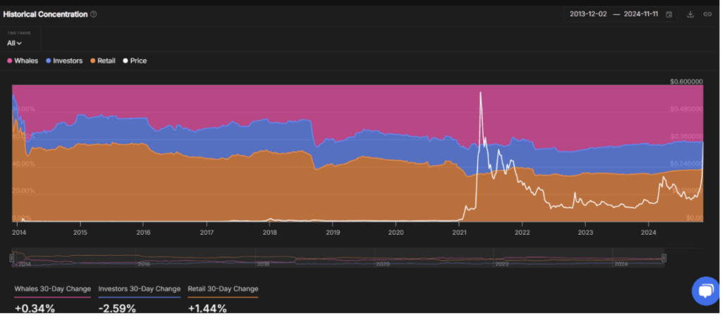 Dogecoin Doge Historical Concentration