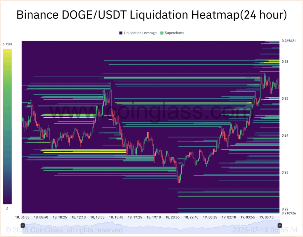 Dogecoin Doge Liquidation Heatmap