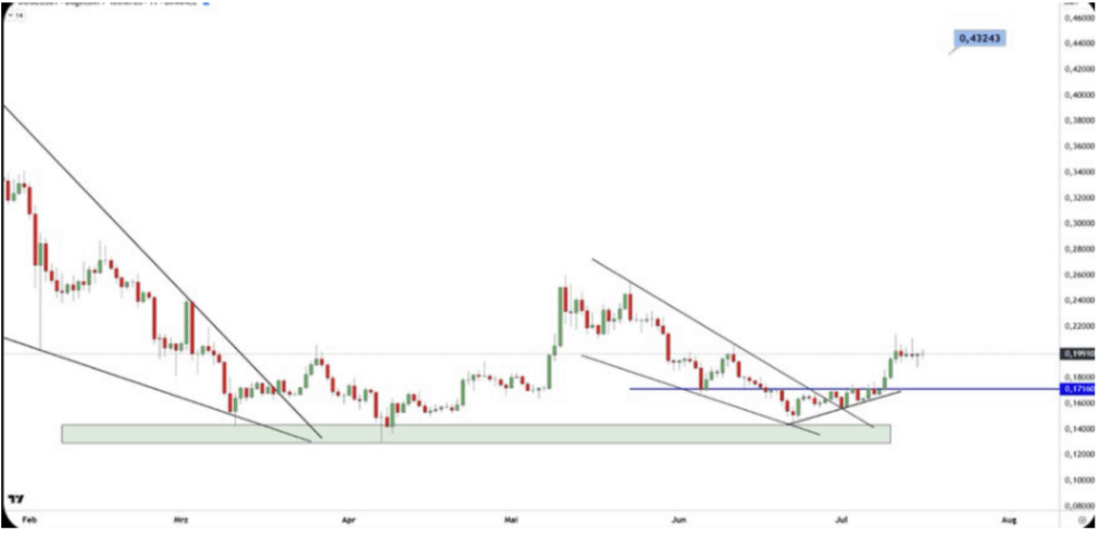 Dogecoin Breaks alt=