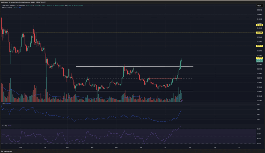 Dogecoin Doge Price Analysis