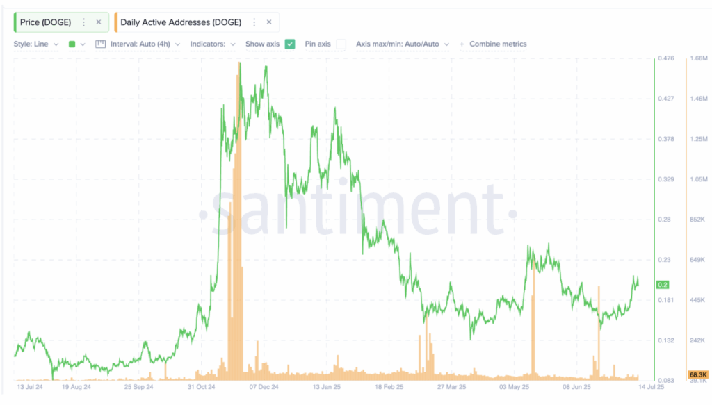Dogecoin Doge Price and Active Addresses