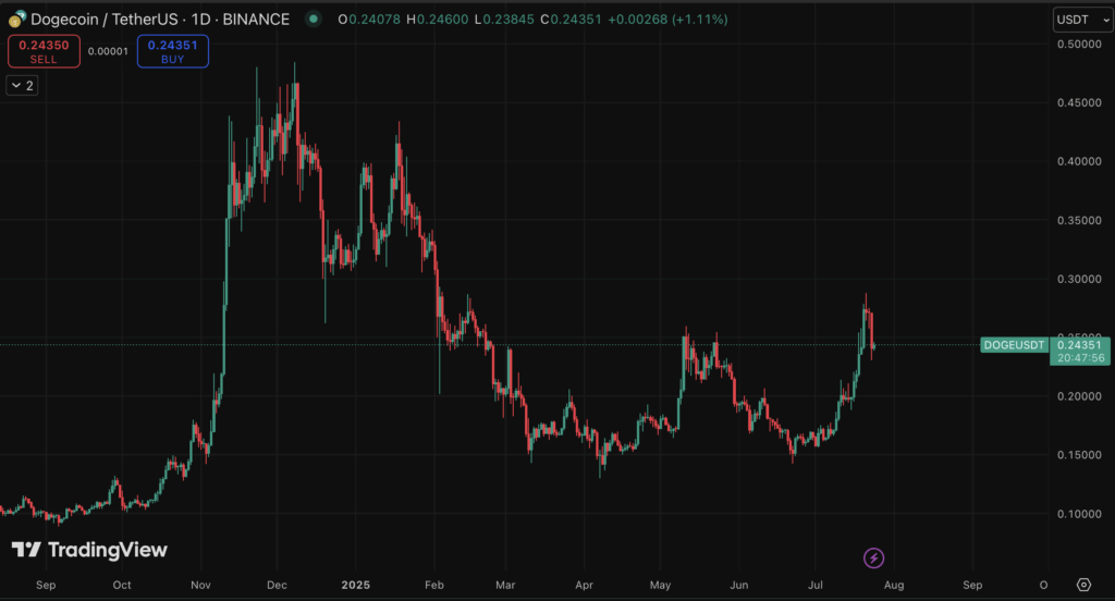 Dogecoin vs Bonk: Which Memecoin Has the Juice in 2025? ‣ BlockNews