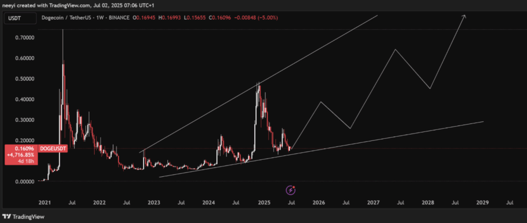 Dogecoin Doge Price Prediction