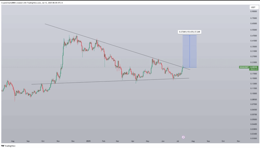 Dogecoin Doge Technical Analysis