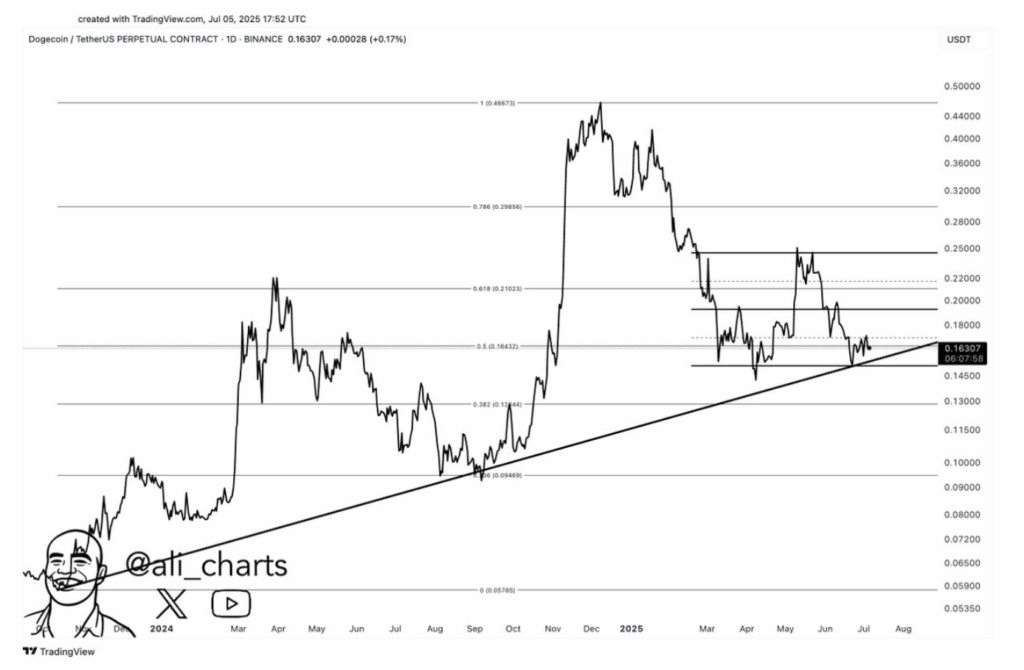 Dogecoin Doge Technical Analysis