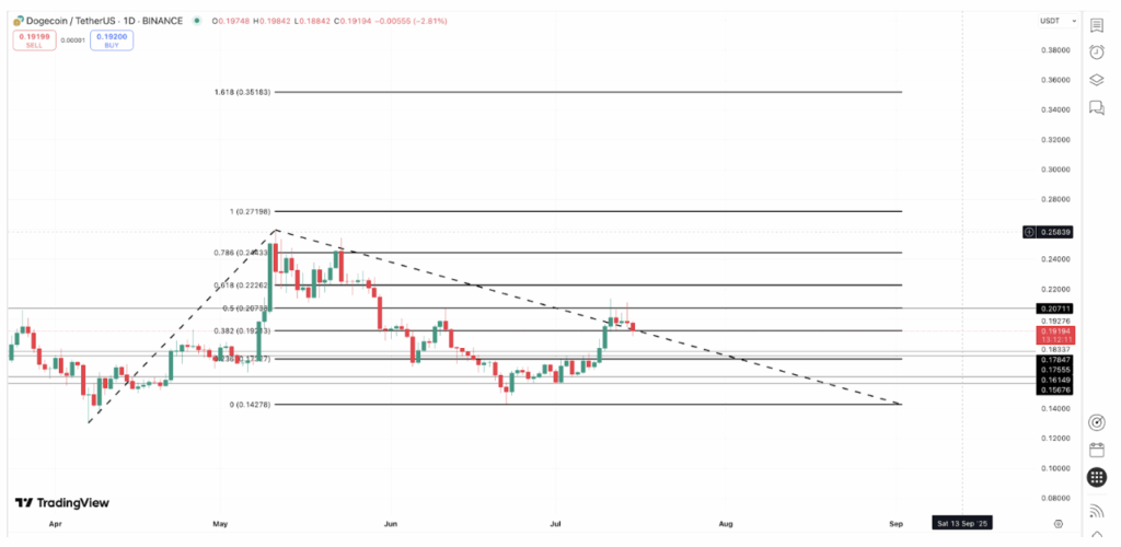 Dogecoin Doge Technical Analysis