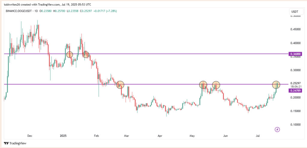 Dogecoin Doge Technical Analysis