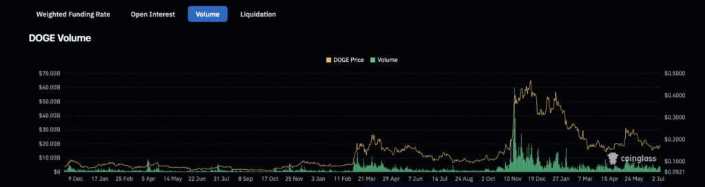 Dogecoin Doge Volume