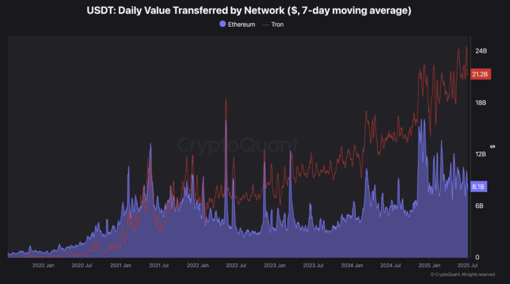 Eth and Tron Usdt Daily Value Transfer