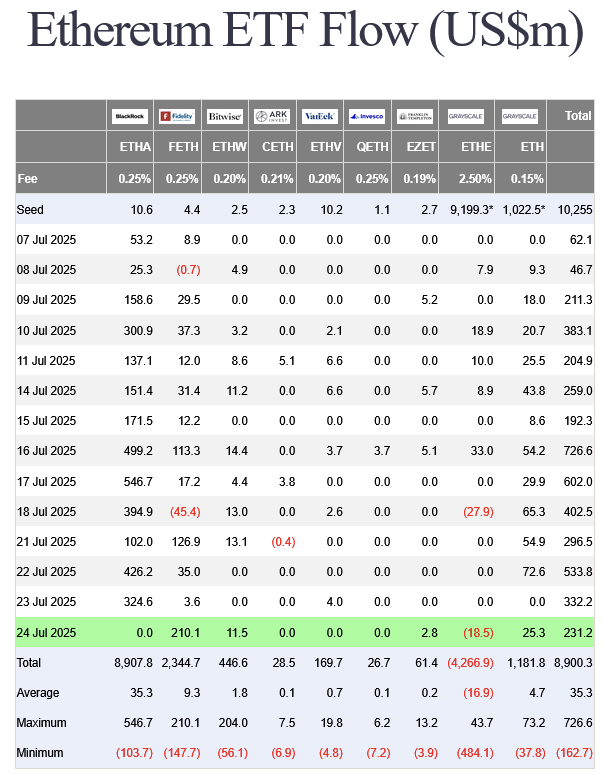 Ether Etfs Net Inflow in the Past Six Days Hit 9 Billion
