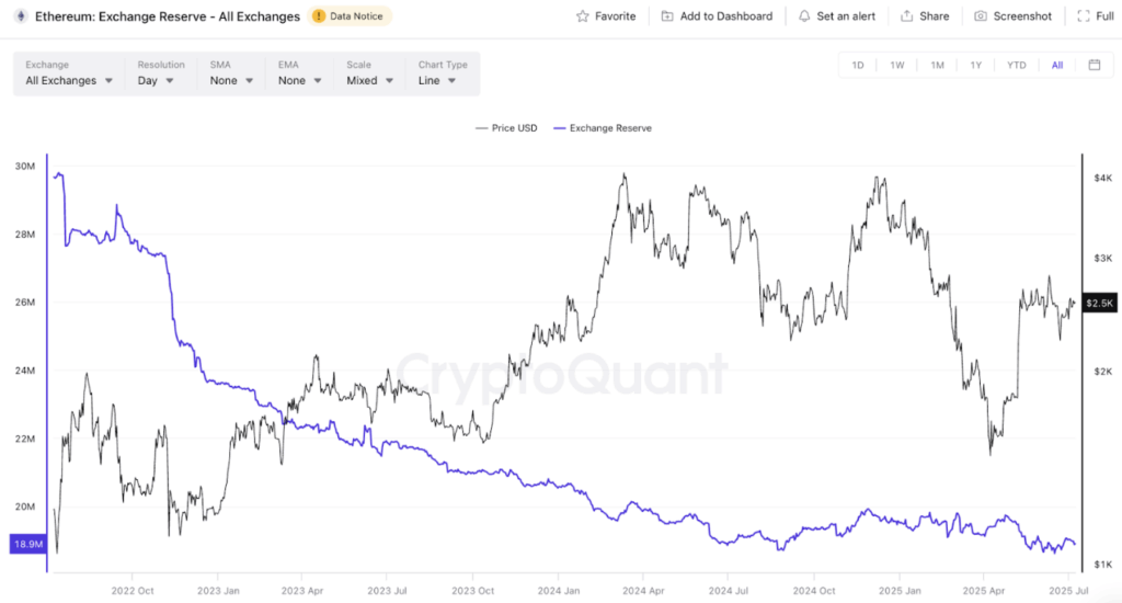 Ethereum Eth Price and Low Exchange Reserves