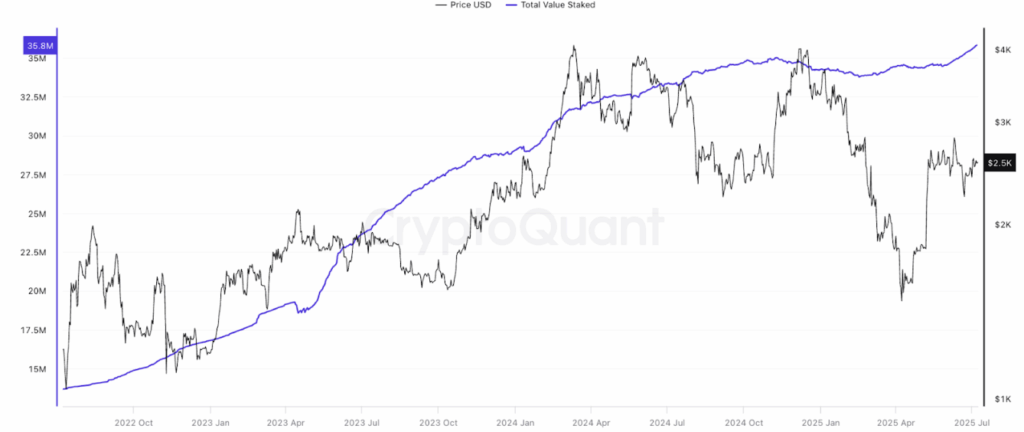 Ethereum Eth Staked