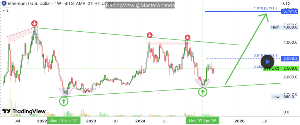 Ethereum Eth Technical Analysis