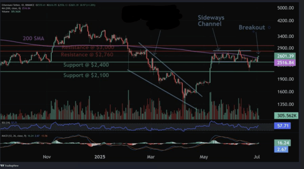 Ethereum Flirts With a Breakout, However Warning Nonetheless Lingers ‣ BlockNews