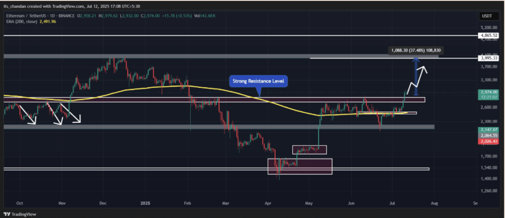 Ethereum Eth Technical Analysis