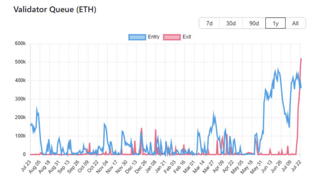 Ethereum Validator Exit Queue Surges