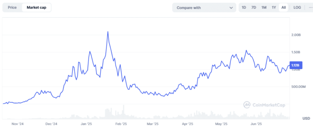 FARTCOIN Surges 148%—Is the Meme Simply the Starting? ‣ BlockNews