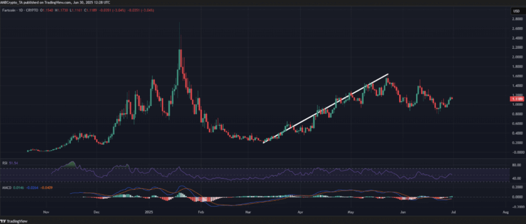 Fartcoin Fartcoin Price Chart