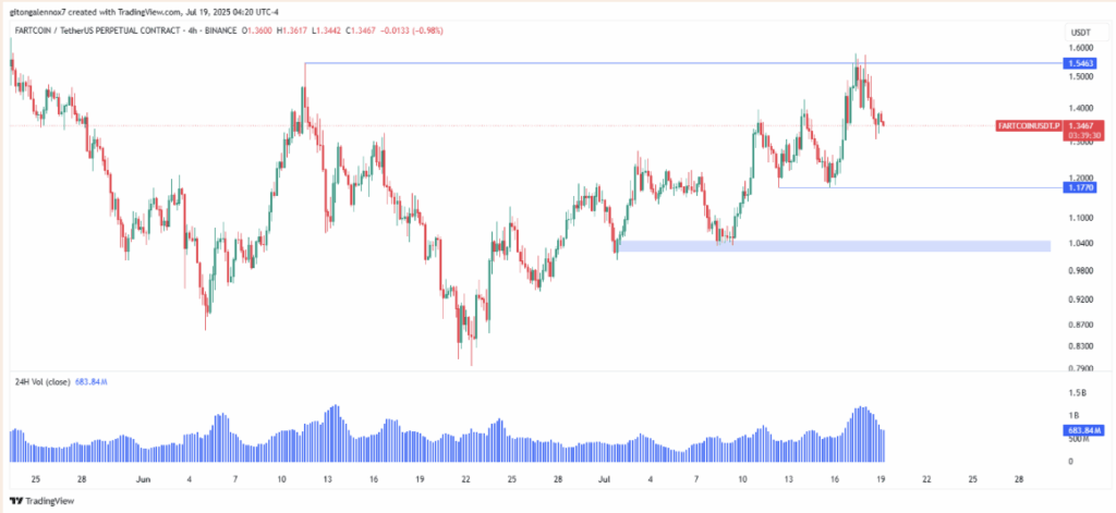 Fartcoin Fartcoin Technical Analysis