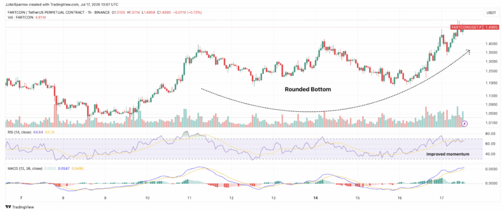 $FARTCOIN Flares Up 24%—Whales Stir, Momentum Builds, and a Breakout Might Be Brewing ‣ BlockNews