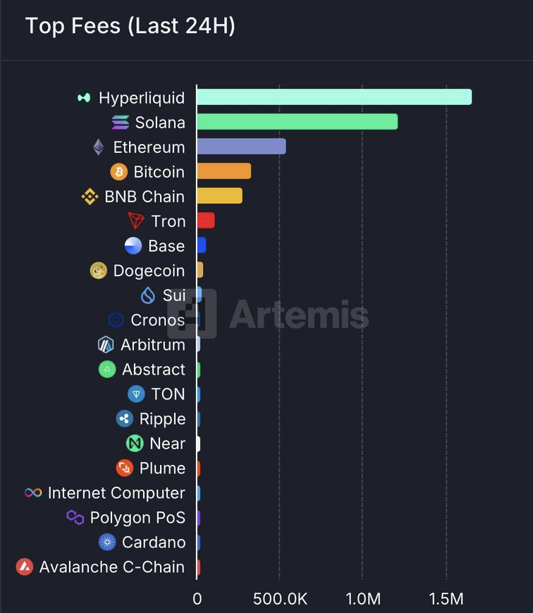 Fees Different Chains