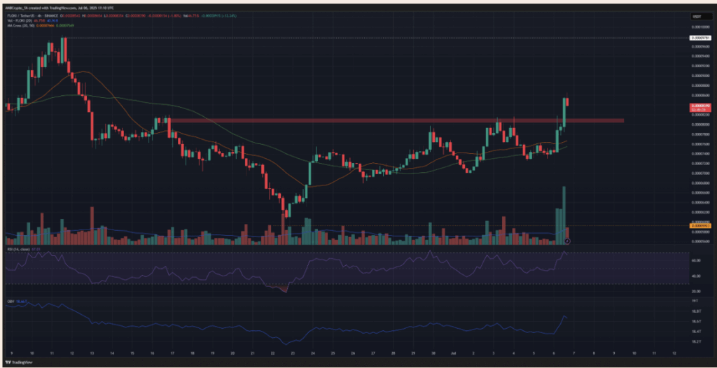 FLOKI’s Again on the Radar — Can It Push Previous That Cussed alt=