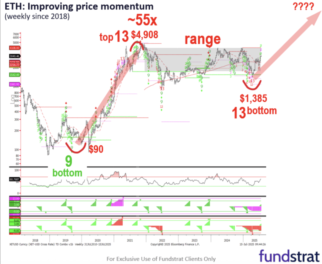 Fundstrat Tom Lee Ethereum Eth Price Analysis