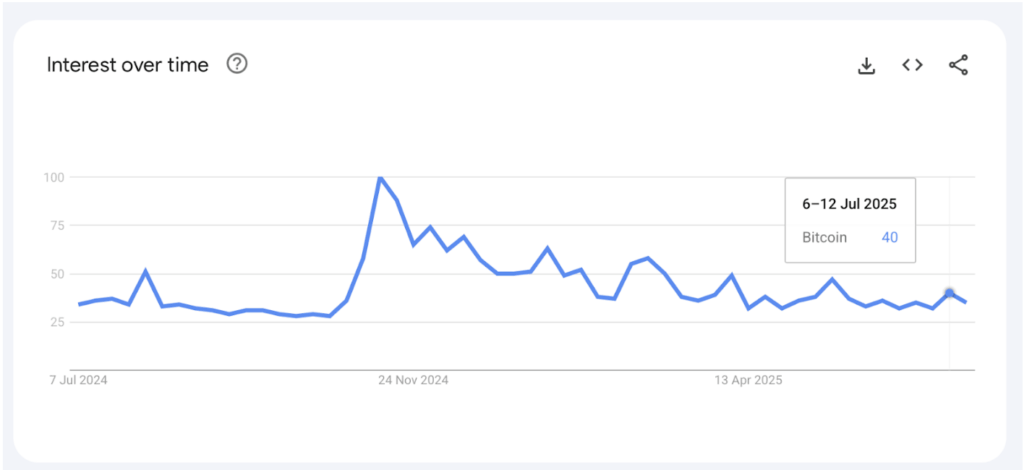 Google Global Search Interest for bitcoin is Down 60 Since November