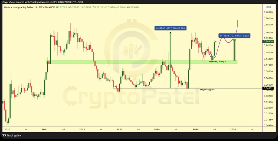 Hedera Hbar Price Analysis