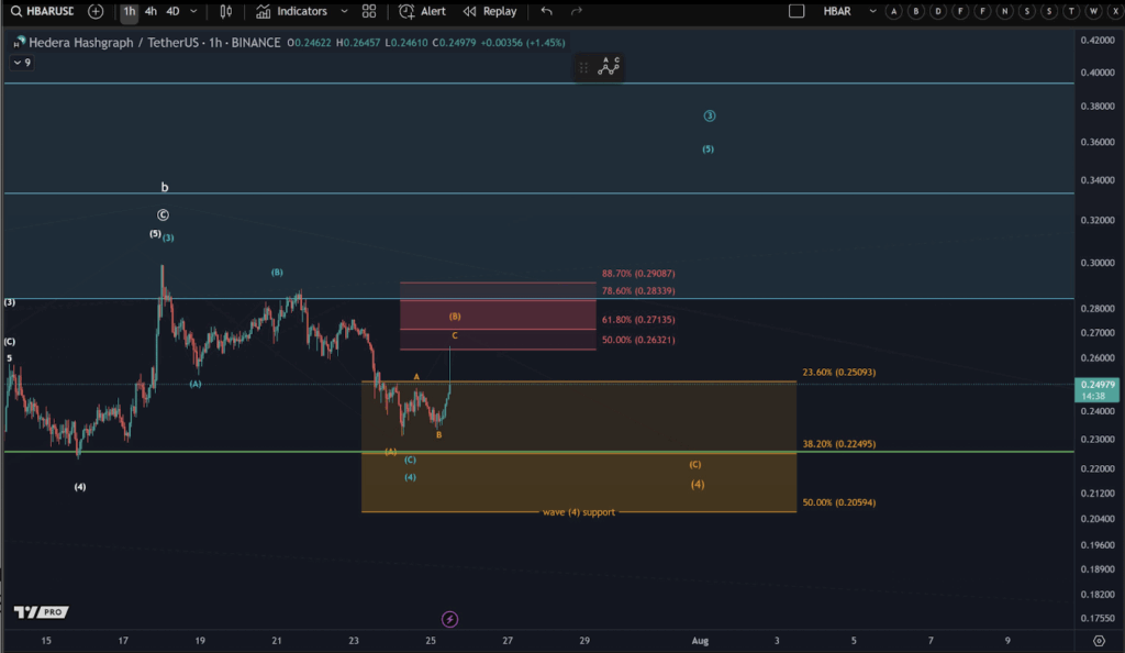 Hedera Hbar Price Analysis