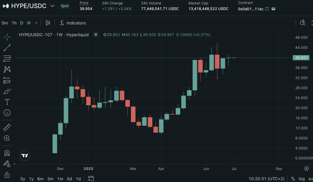 Hyperliquid Hype Price Chart