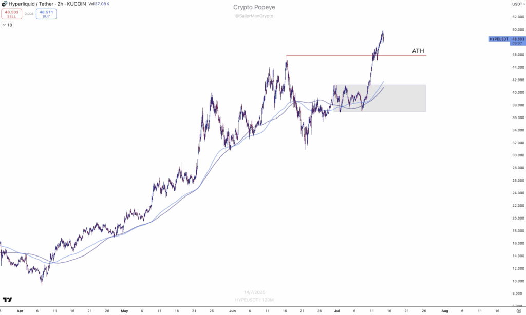 Hyperliquid Hype Technical Analysis