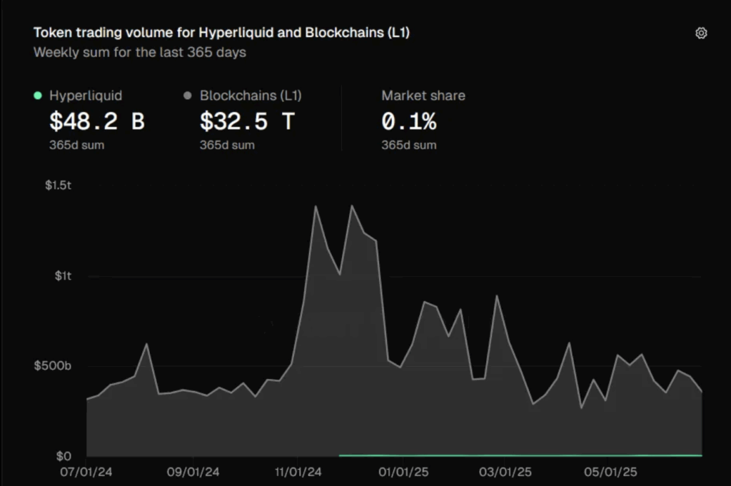 Hyperliquid Hype Token Trading Volume