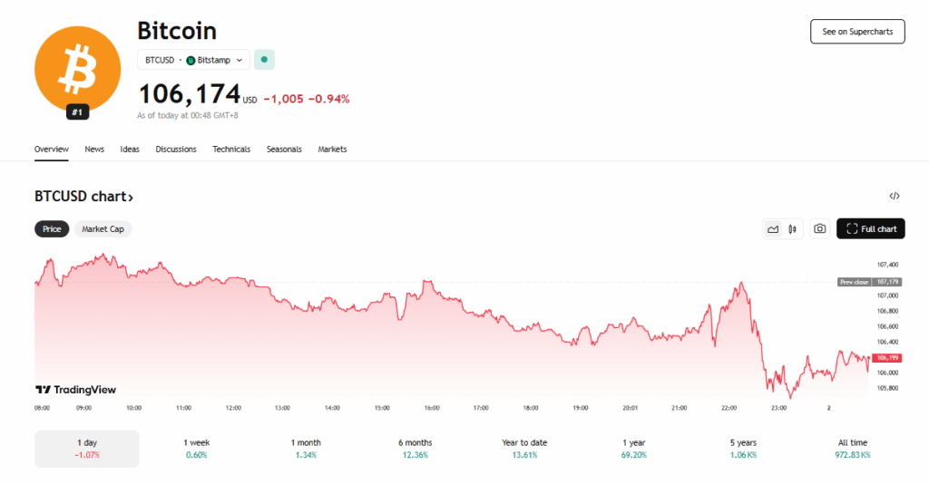 Bitcoin Btc Price Chart